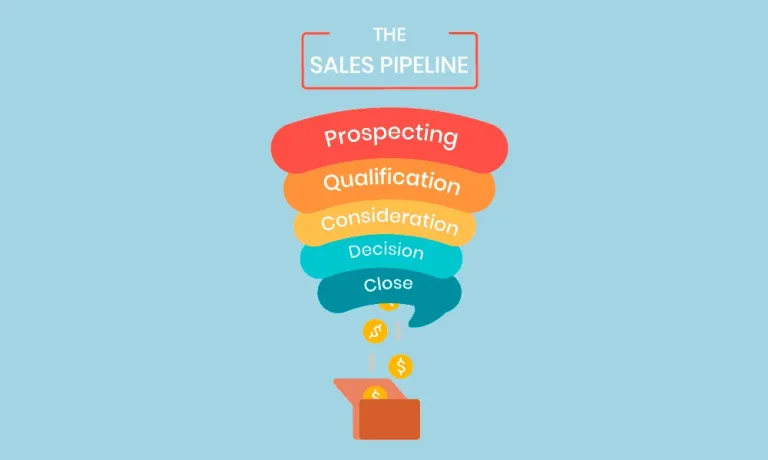Sales pipeline funnel with stages: Prospecting, Qualification, Consideration, Decision, and Close, ending with coins falling into a box